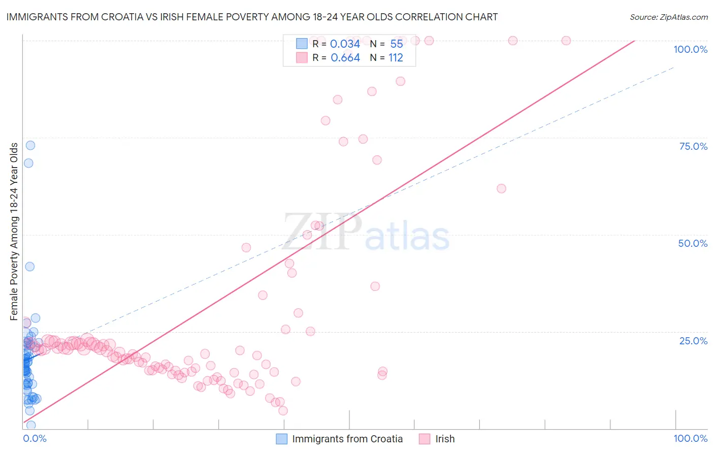 Immigrants from Croatia vs Irish Female Poverty Among 18-24 Year Olds