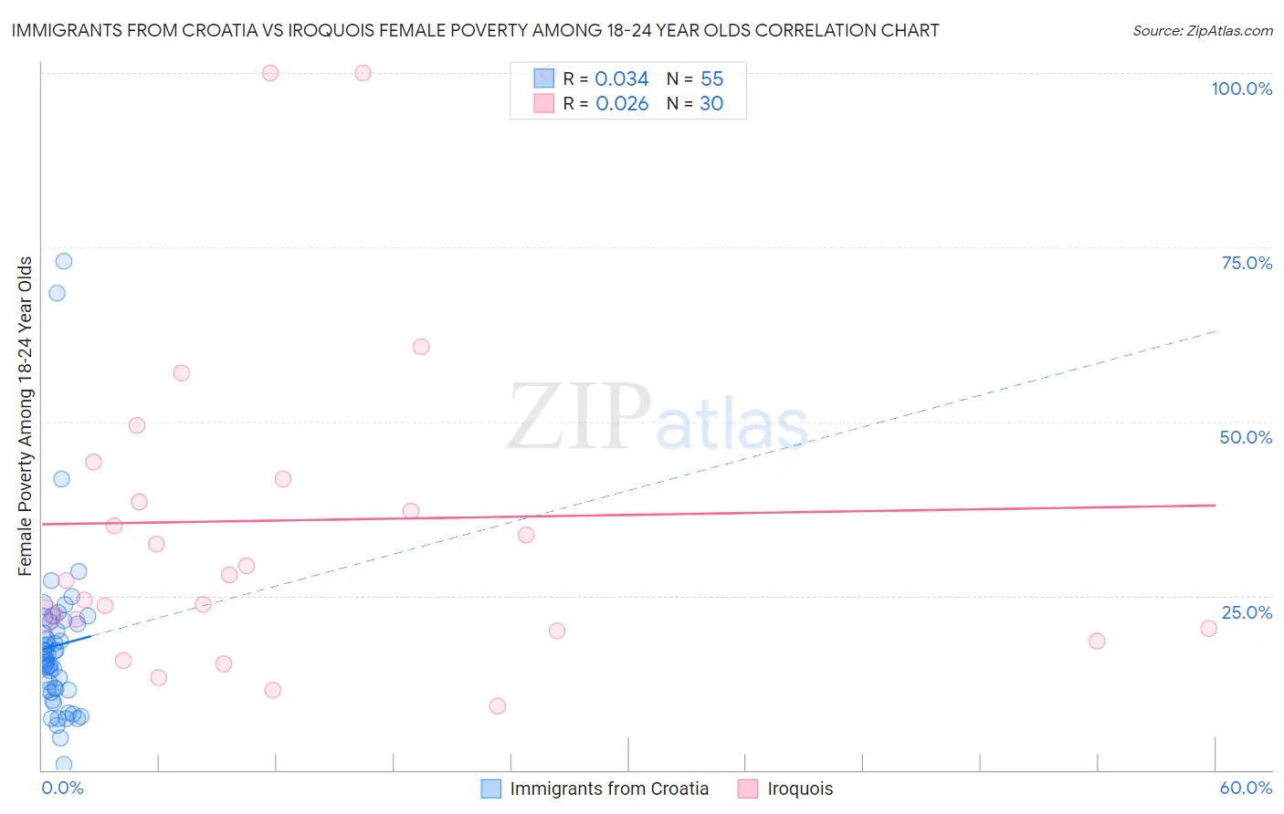 Immigrants from Croatia vs Iroquois Female Poverty Among 18-24 Year Olds