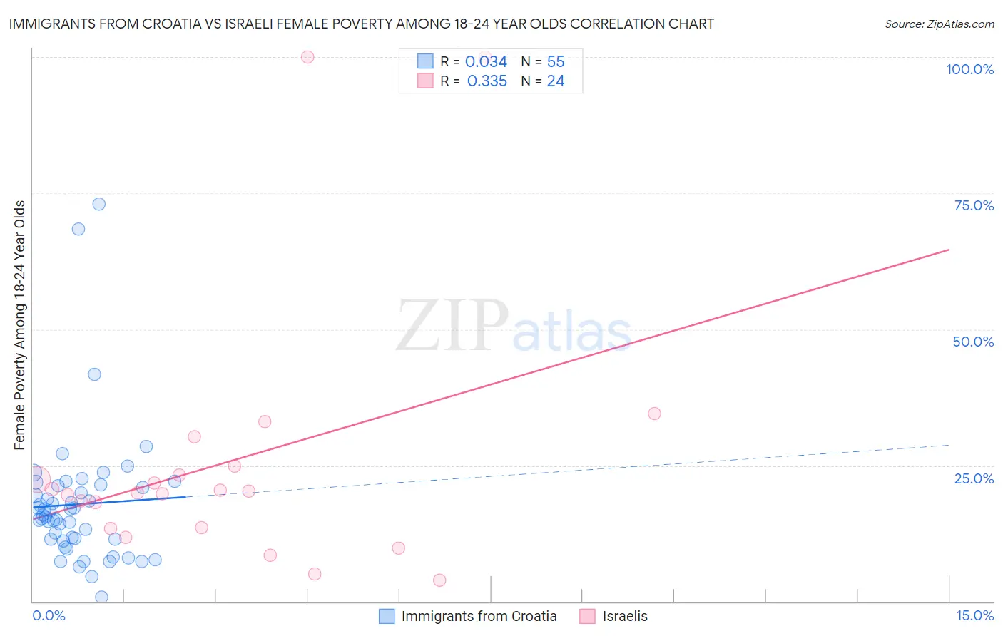 Immigrants from Croatia vs Israeli Female Poverty Among 18-24 Year Olds