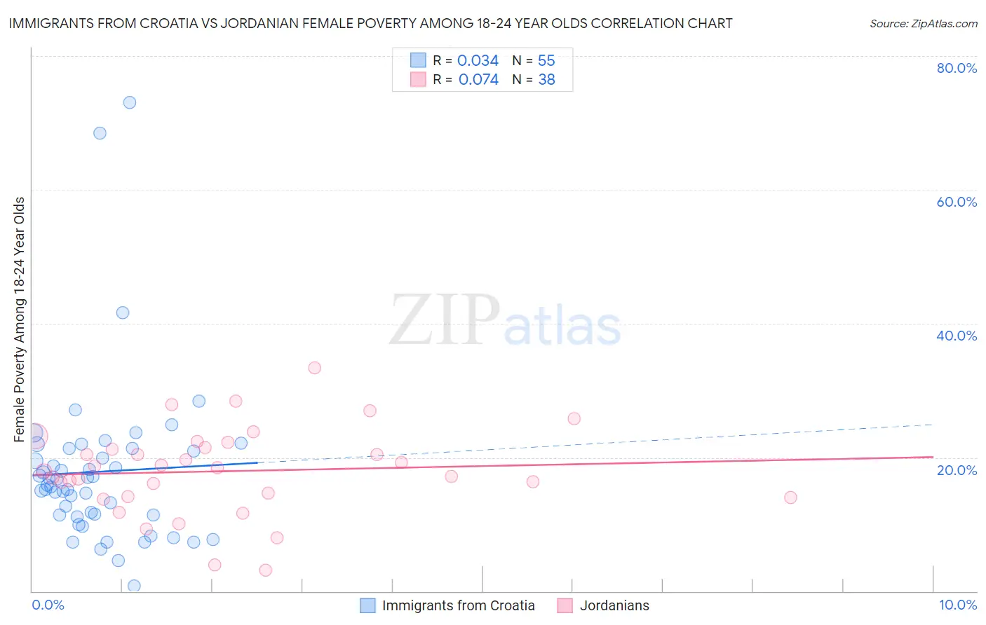 Immigrants from Croatia vs Jordanian Female Poverty Among 18-24 Year Olds