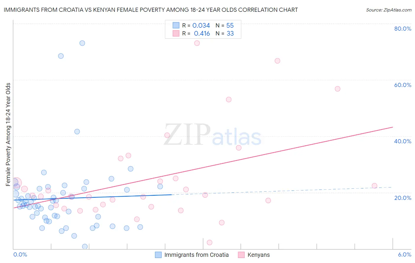 Immigrants from Croatia vs Kenyan Female Poverty Among 18-24 Year Olds