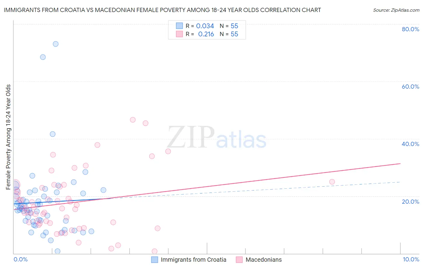 Immigrants from Croatia vs Macedonian Female Poverty Among 18-24 Year Olds