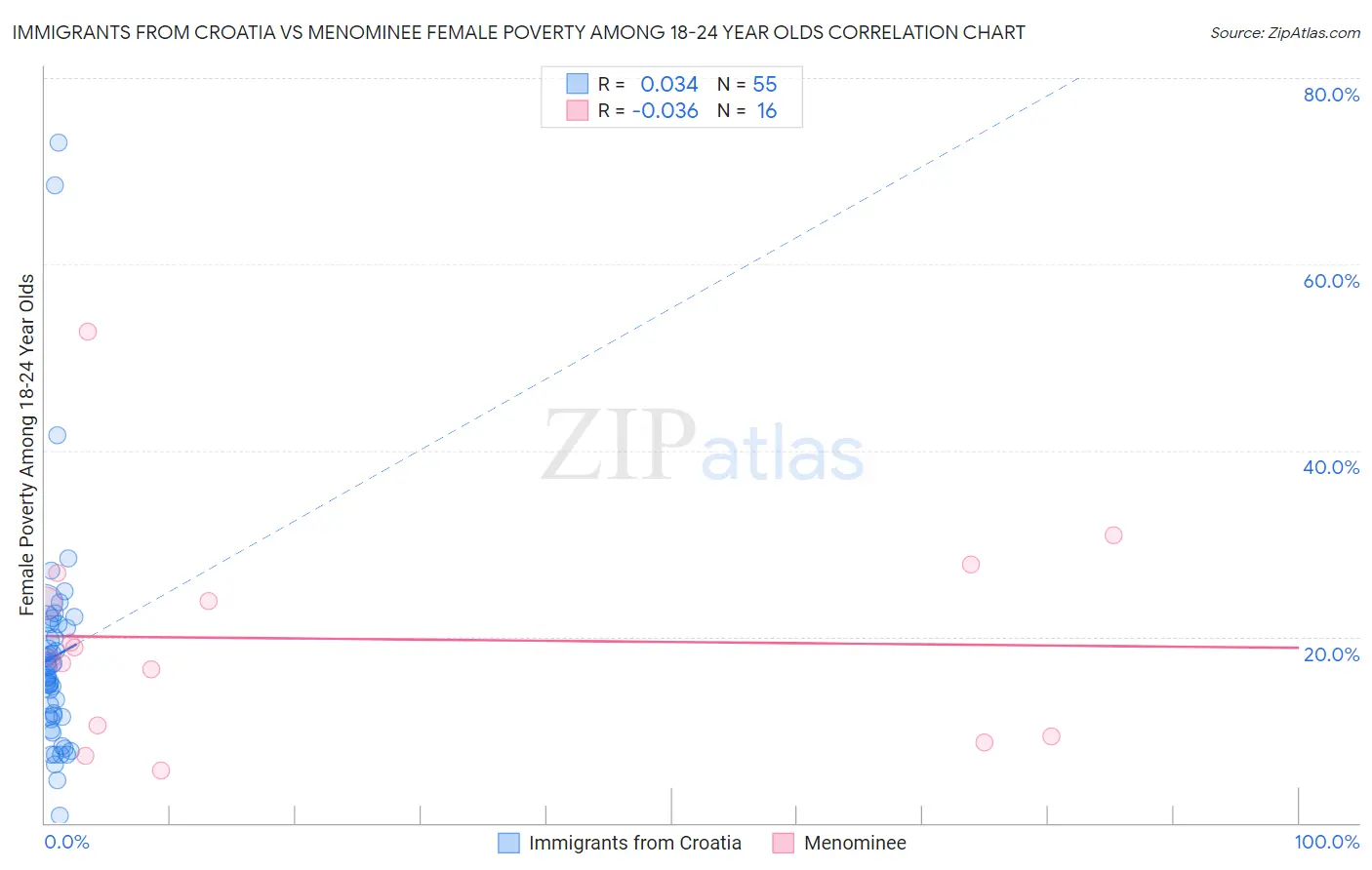 Immigrants from Croatia vs Menominee Female Poverty Among 18-24 Year Olds