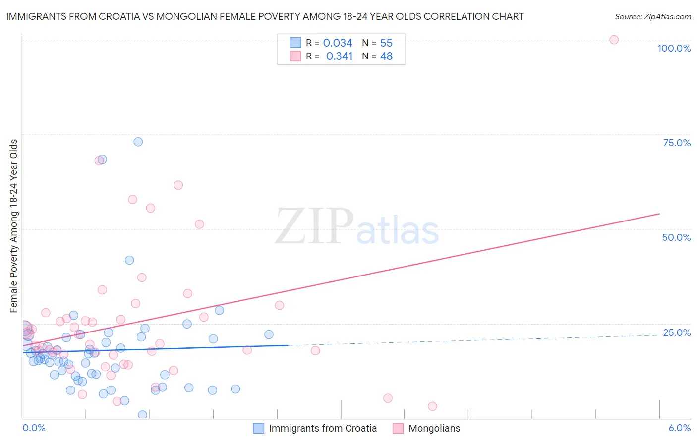 Immigrants from Croatia vs Mongolian Female Poverty Among 18-24 Year Olds