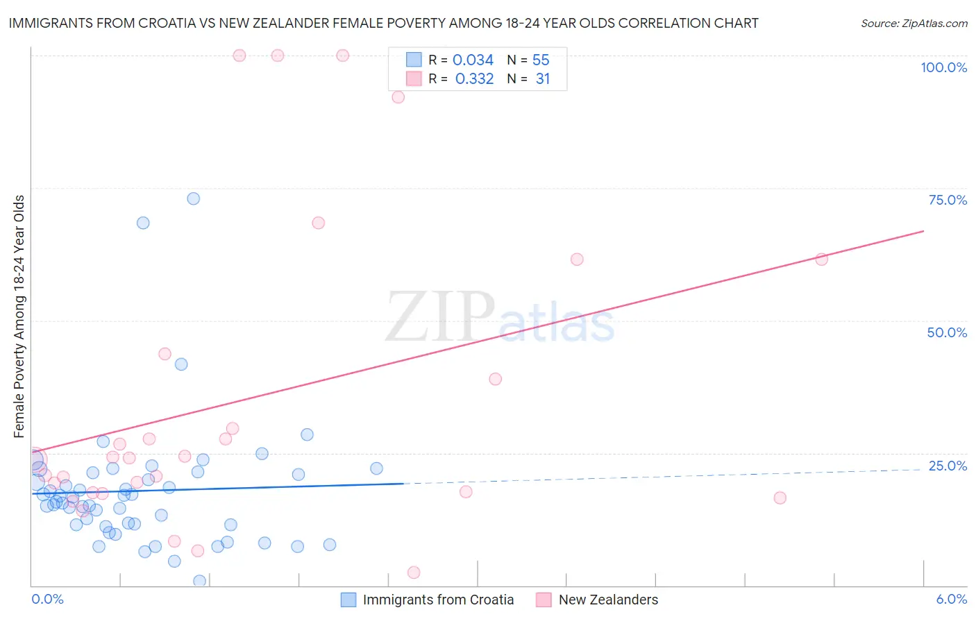 Immigrants from Croatia vs New Zealander Female Poverty Among 18-24 Year Olds