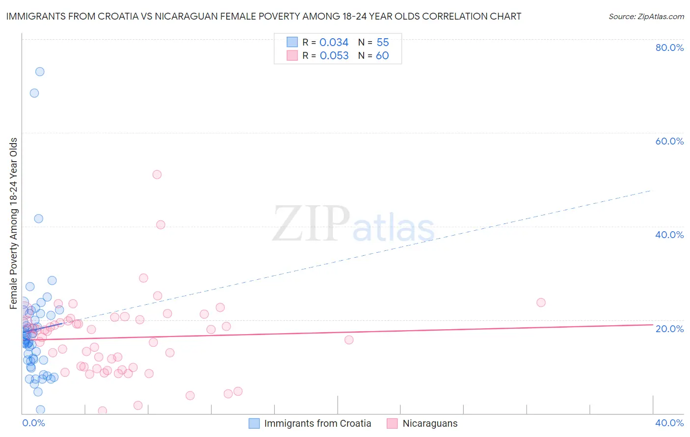 Immigrants from Croatia vs Nicaraguan Female Poverty Among 18-24 Year Olds