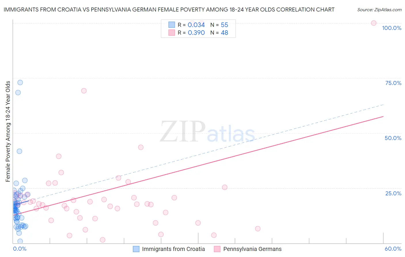 Immigrants from Croatia vs Pennsylvania German Female Poverty Among 18-24 Year Olds