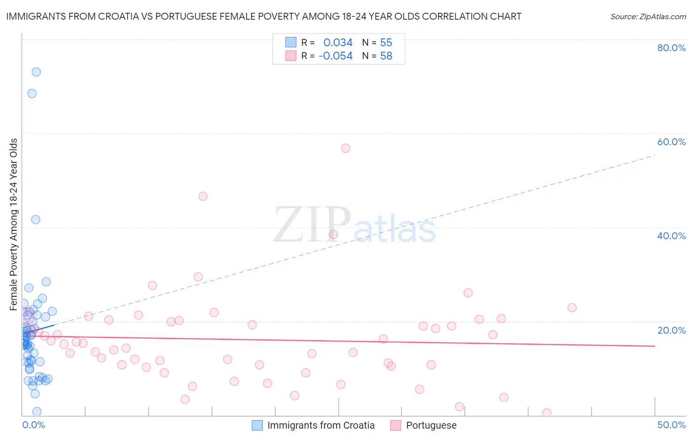 Immigrants from Croatia vs Portuguese Female Poverty Among 18-24 Year Olds