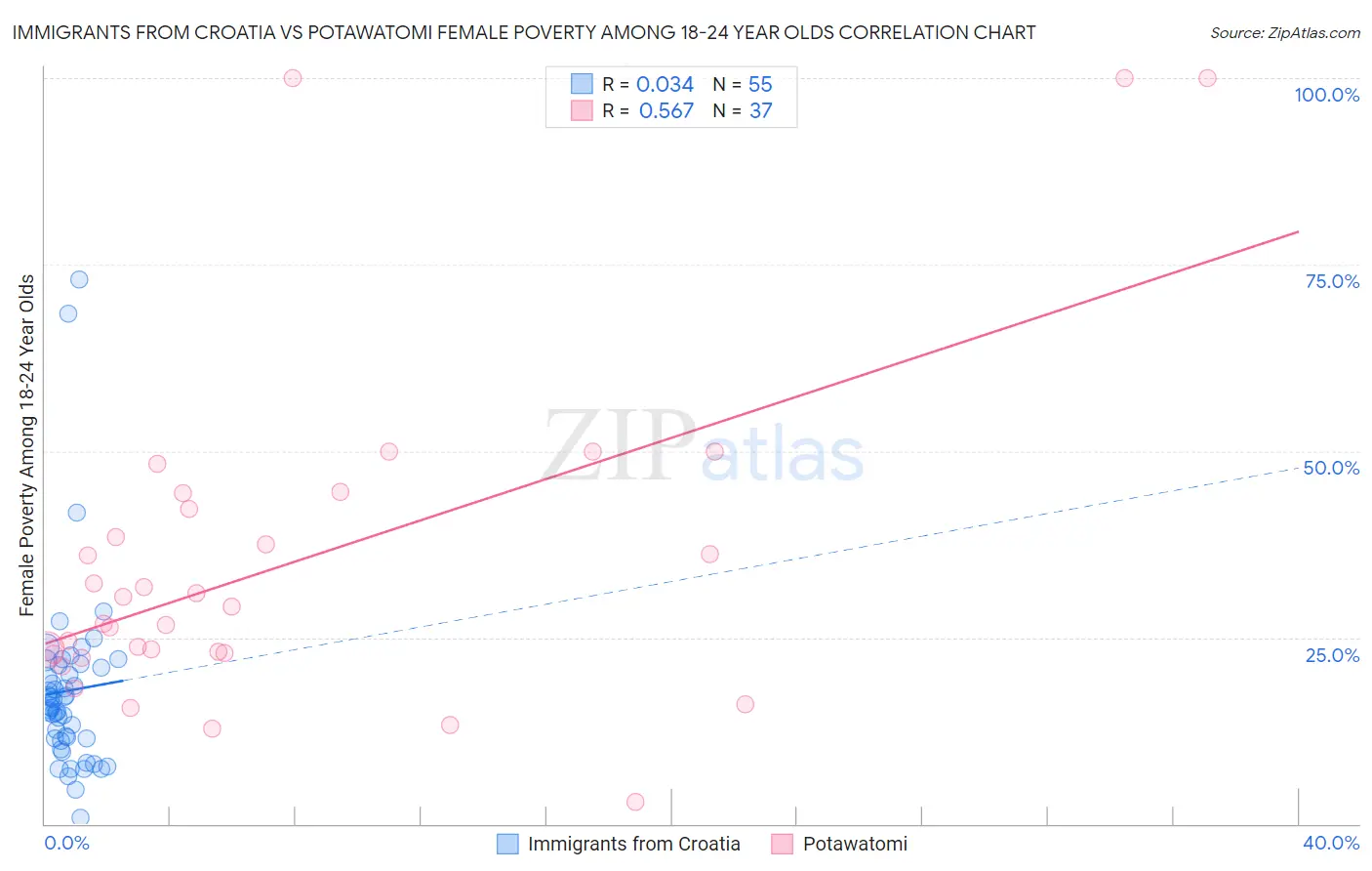 Immigrants from Croatia vs Potawatomi Female Poverty Among 18-24 Year Olds