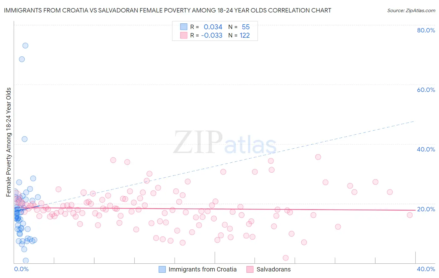 Immigrants from Croatia vs Salvadoran Female Poverty Among 18-24 Year Olds