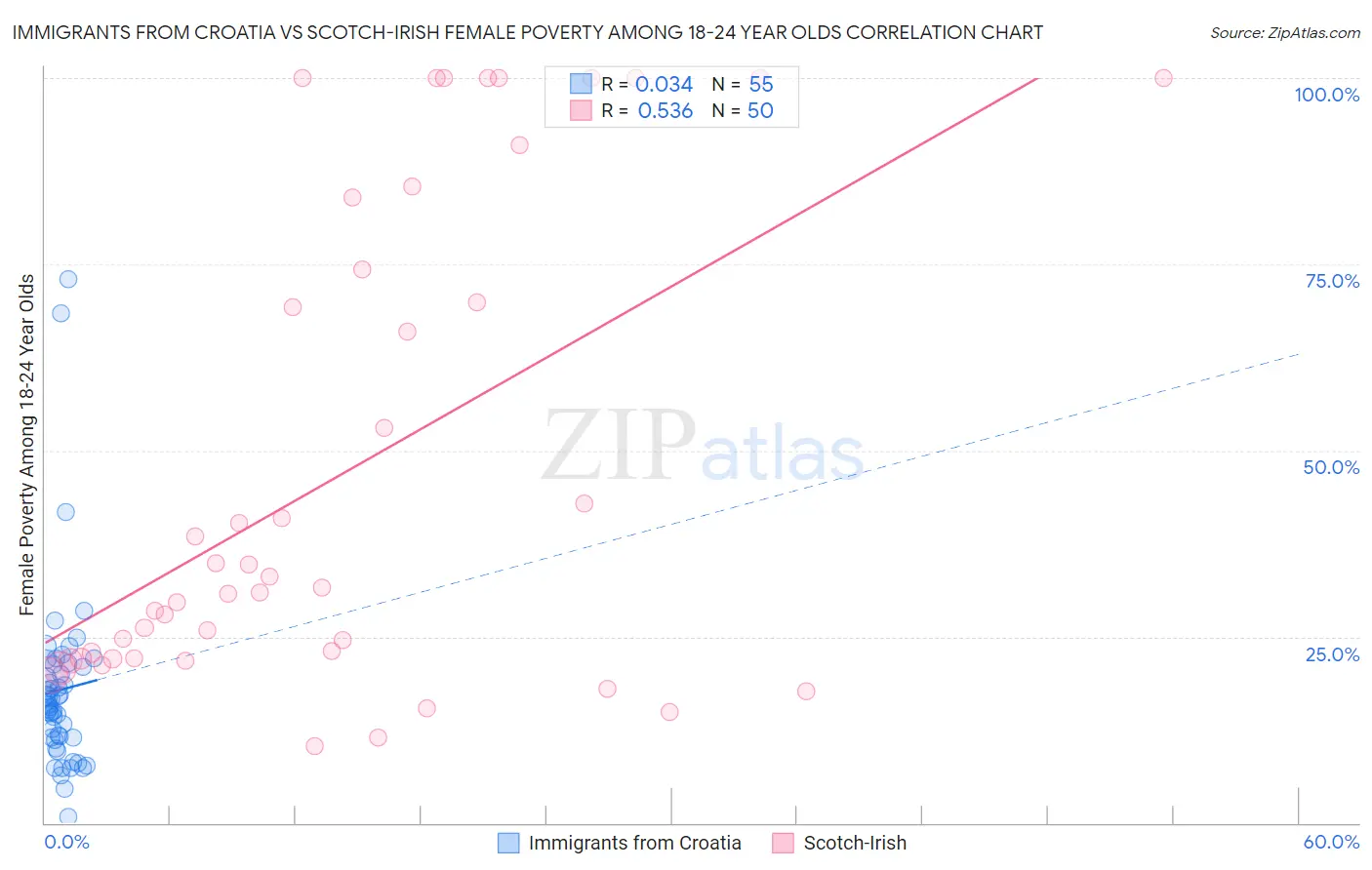 Immigrants from Croatia vs Scotch-Irish Female Poverty Among 18-24 Year Olds