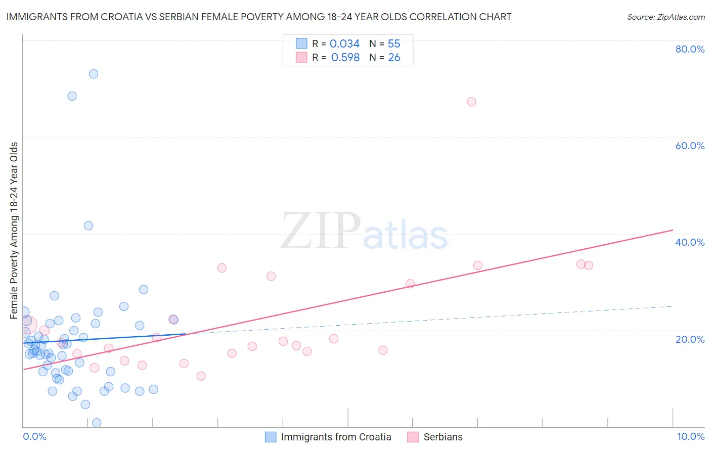 Immigrants from Croatia vs Serbian Female Poverty Among 18-24 Year Olds