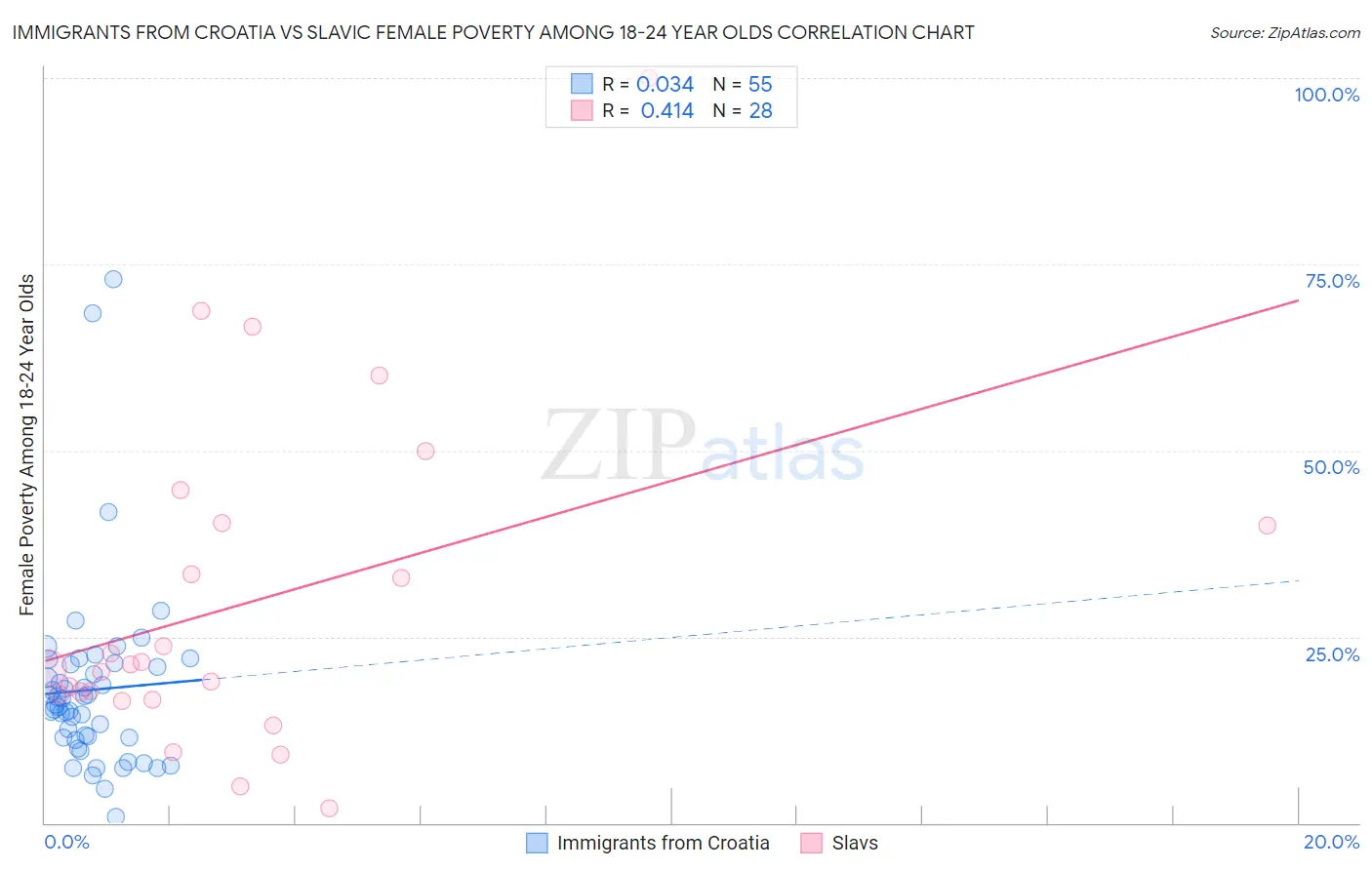 Immigrants from Croatia vs Slavic Female Poverty Among 18-24 Year Olds