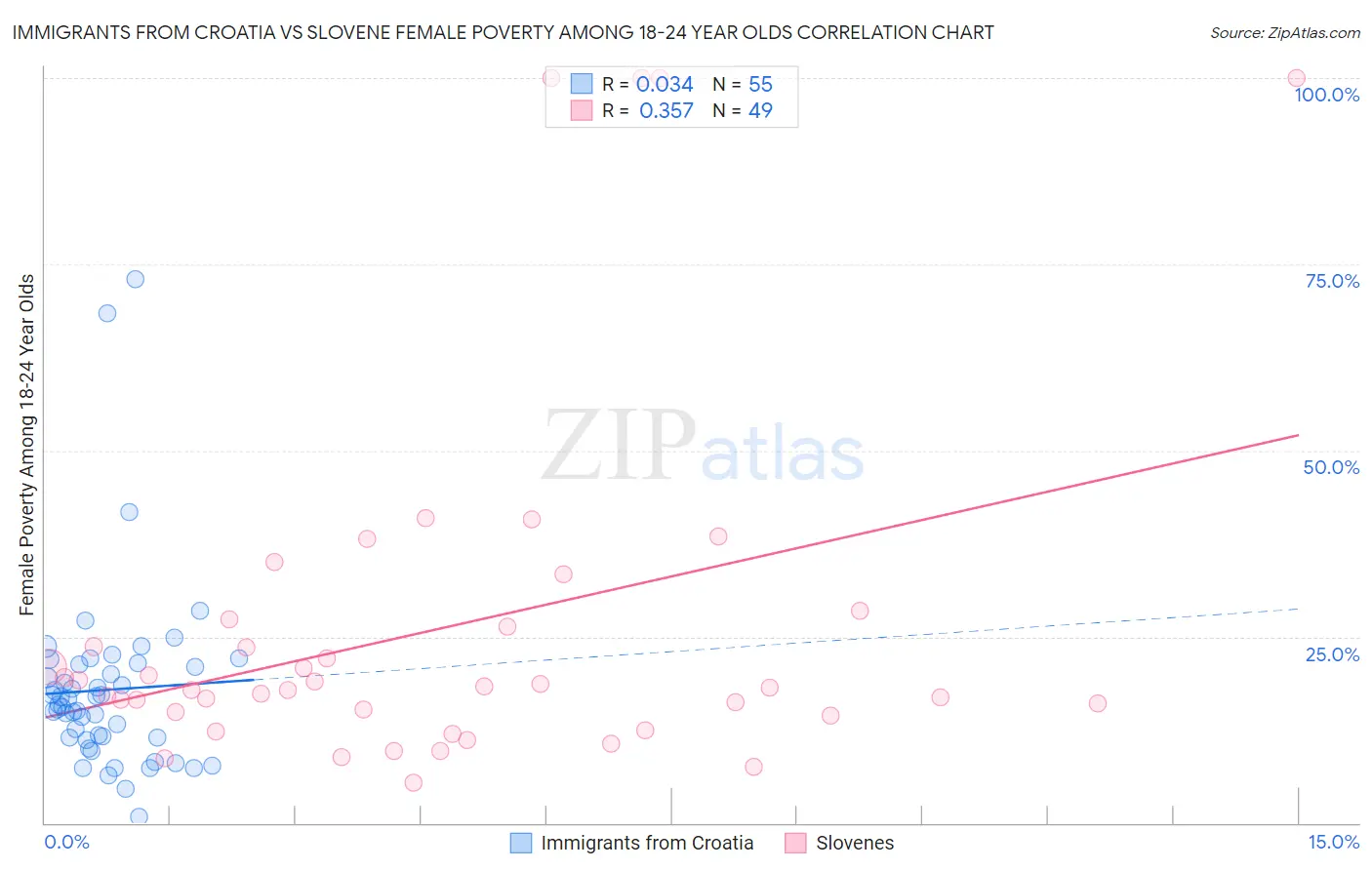 Immigrants from Croatia vs Slovene Female Poverty Among 18-24 Year Olds