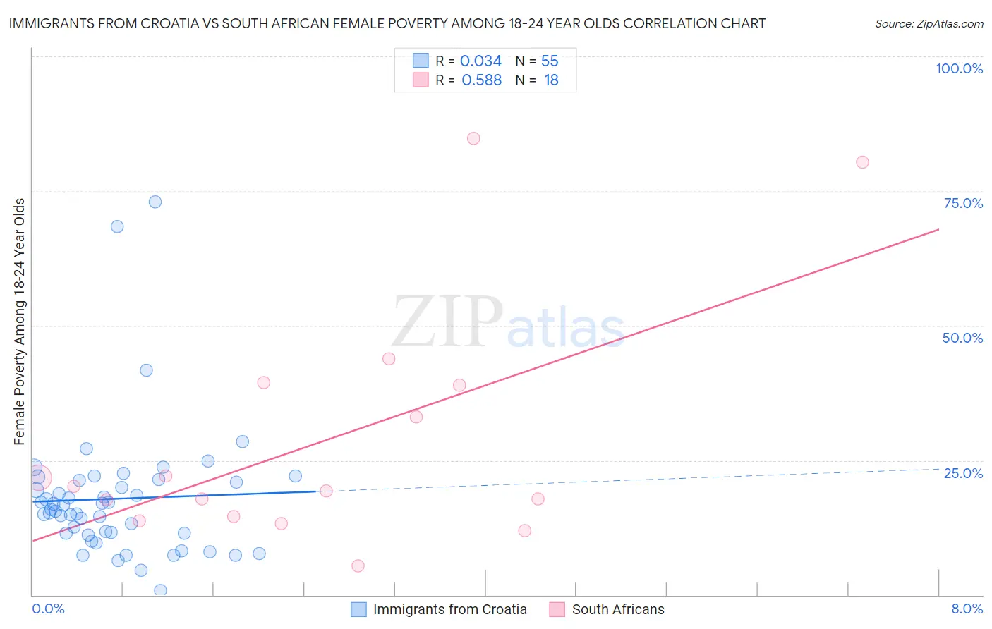 Immigrants from Croatia vs South African Female Poverty Among 18-24 Year Olds