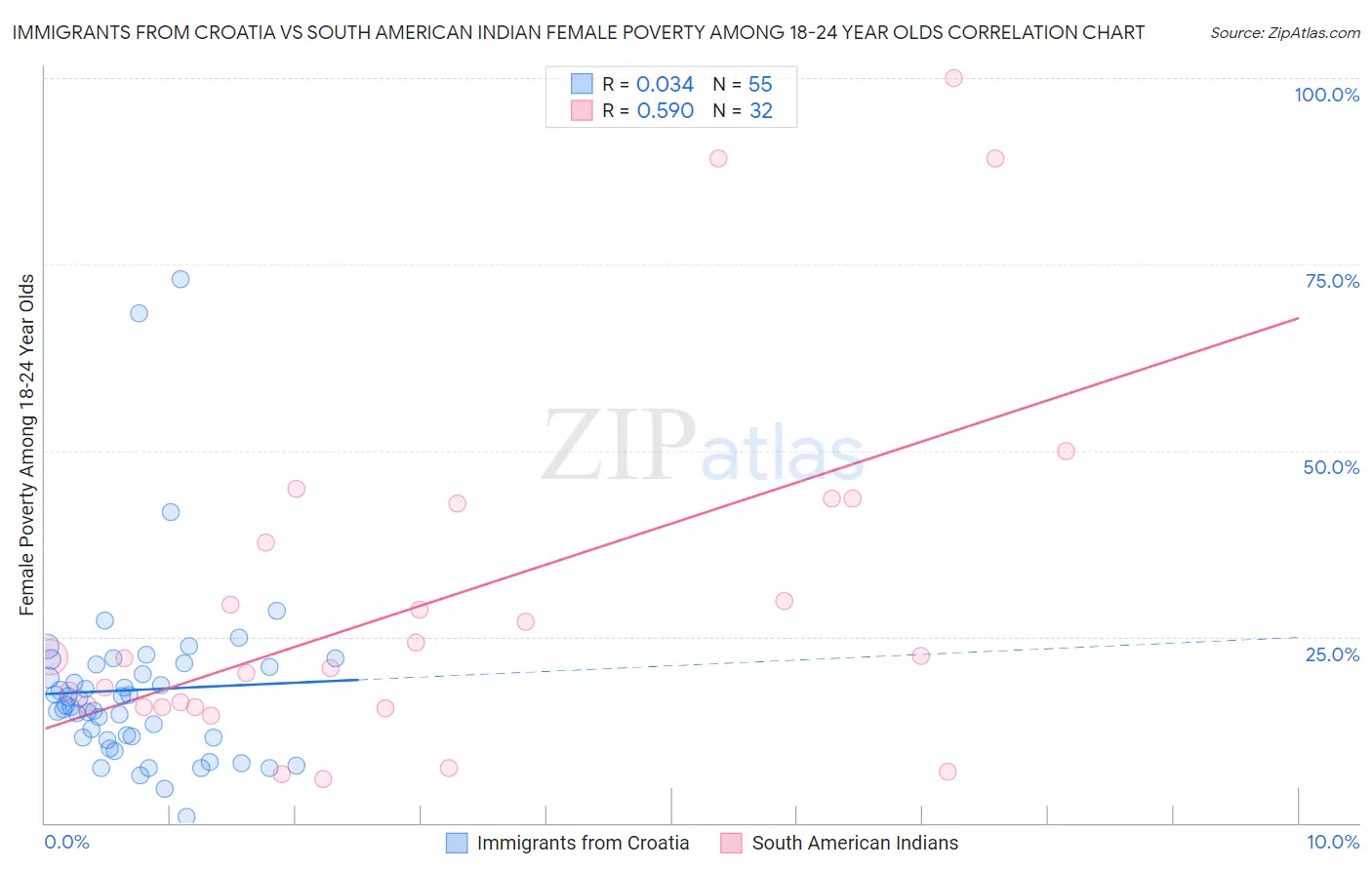 Immigrants from Croatia vs South American Indian Female Poverty Among 18-24 Year Olds