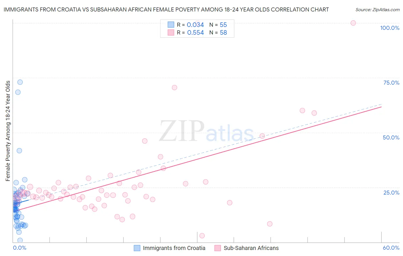 Immigrants from Croatia vs Subsaharan African Female Poverty Among 18-24 Year Olds