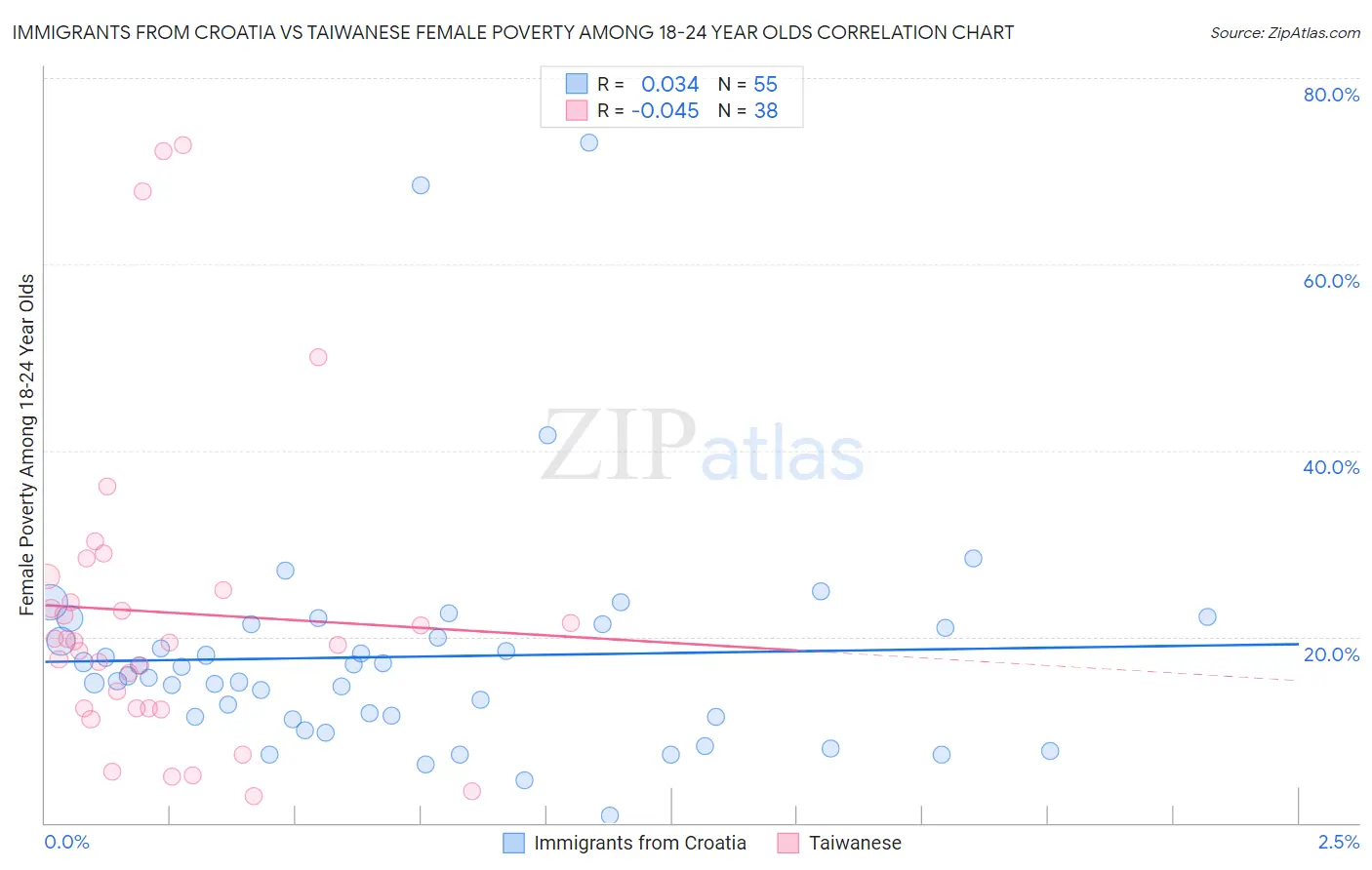 Immigrants from Croatia vs Taiwanese Female Poverty Among 18-24 Year Olds