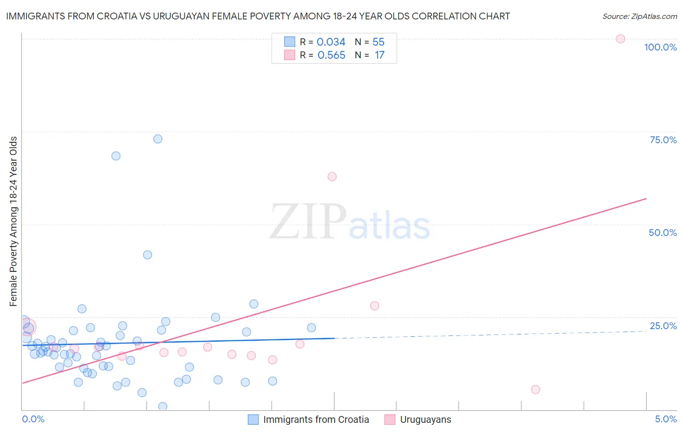 Immigrants from Croatia vs Uruguayan Female Poverty Among 18-24 Year Olds