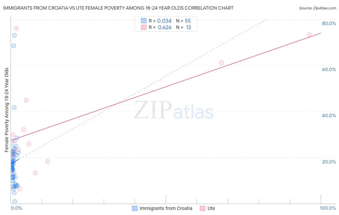 Immigrants from Croatia vs Ute Female Poverty Among 18-24 Year Olds