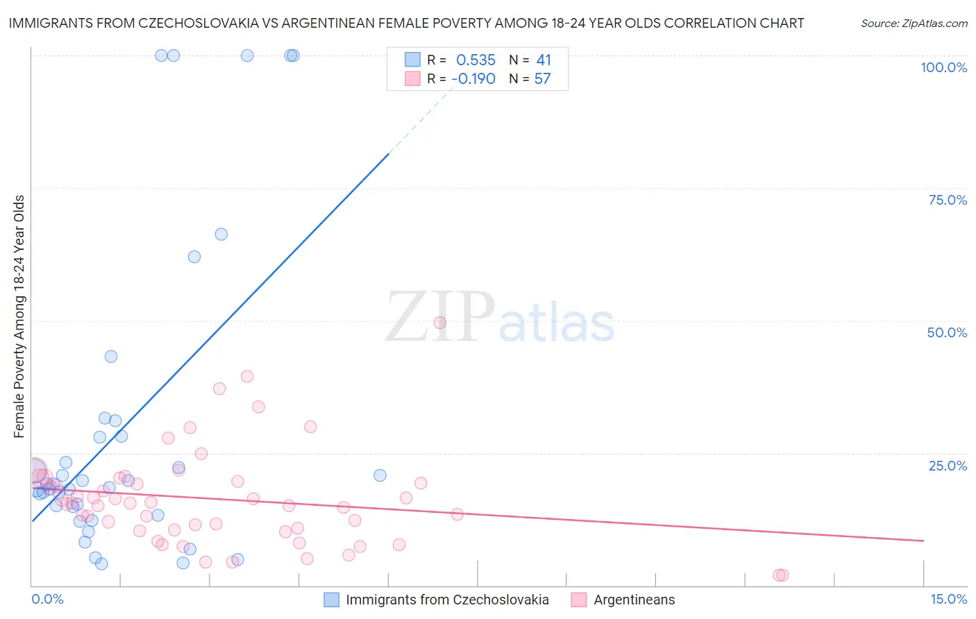 Immigrants from Czechoslovakia vs Argentinean Female Poverty Among 18-24 Year Olds