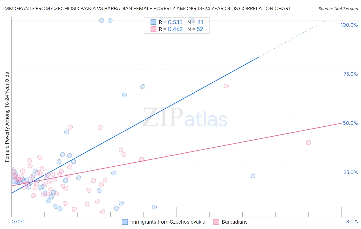 Immigrants from Czechoslovakia vs Barbadian Female Poverty Among 18-24 Year Olds