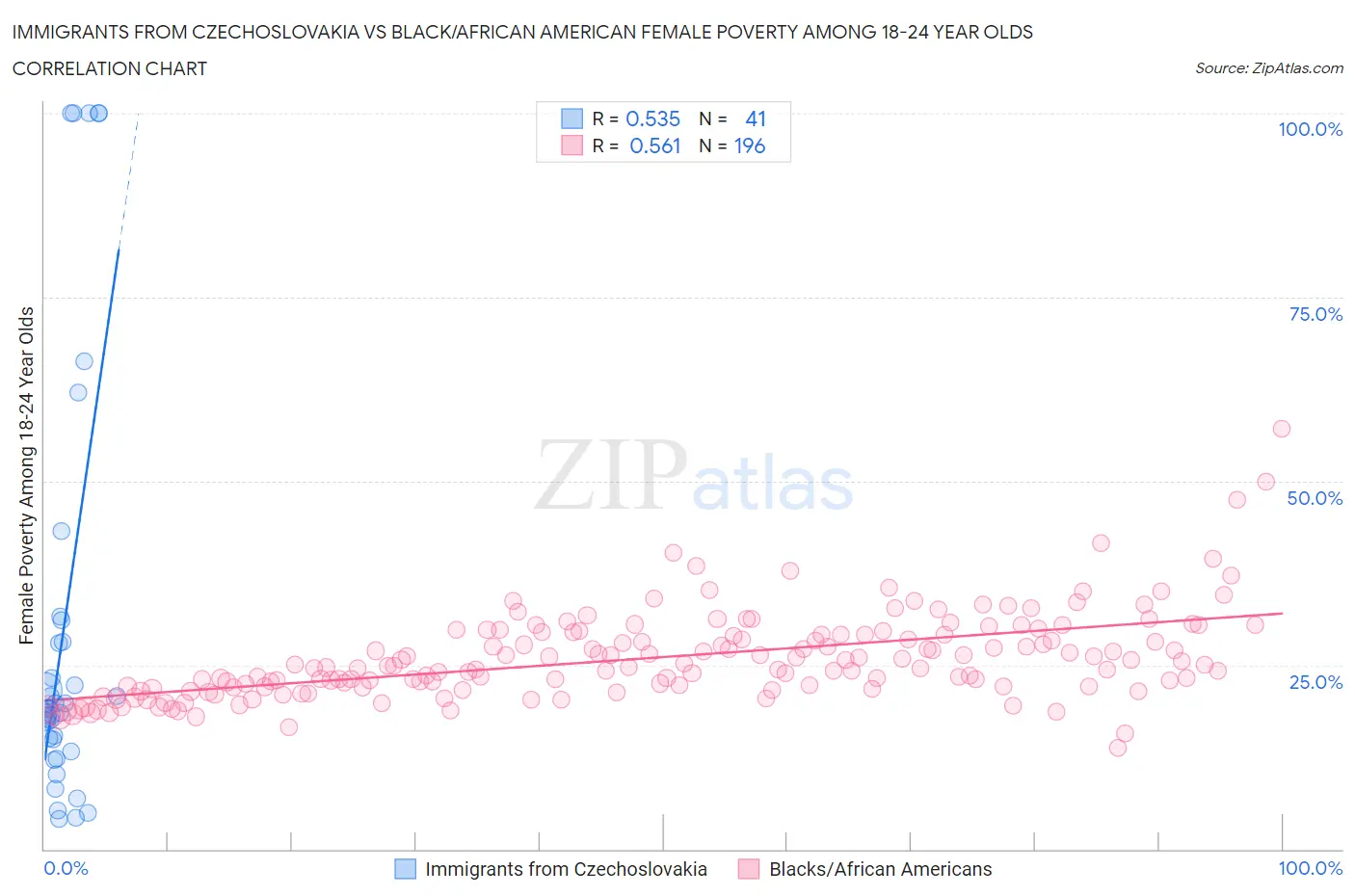 Immigrants from Czechoslovakia vs Black/African American Female Poverty Among 18-24 Year Olds