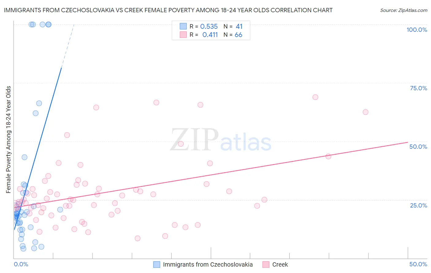 Immigrants from Czechoslovakia vs Creek Female Poverty Among 18-24 Year Olds