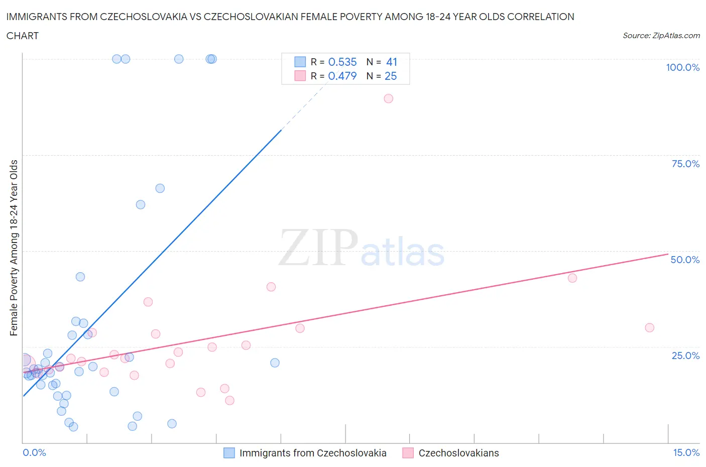 Immigrants from Czechoslovakia vs Czechoslovakian Female Poverty Among 18-24 Year Olds