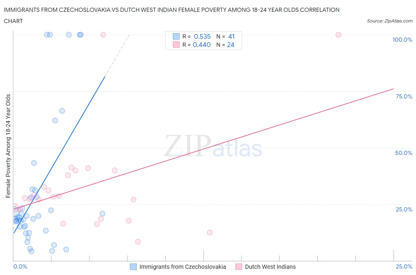 Immigrants from Czechoslovakia vs Dutch West Indian Female Poverty Among 18-24 Year Olds