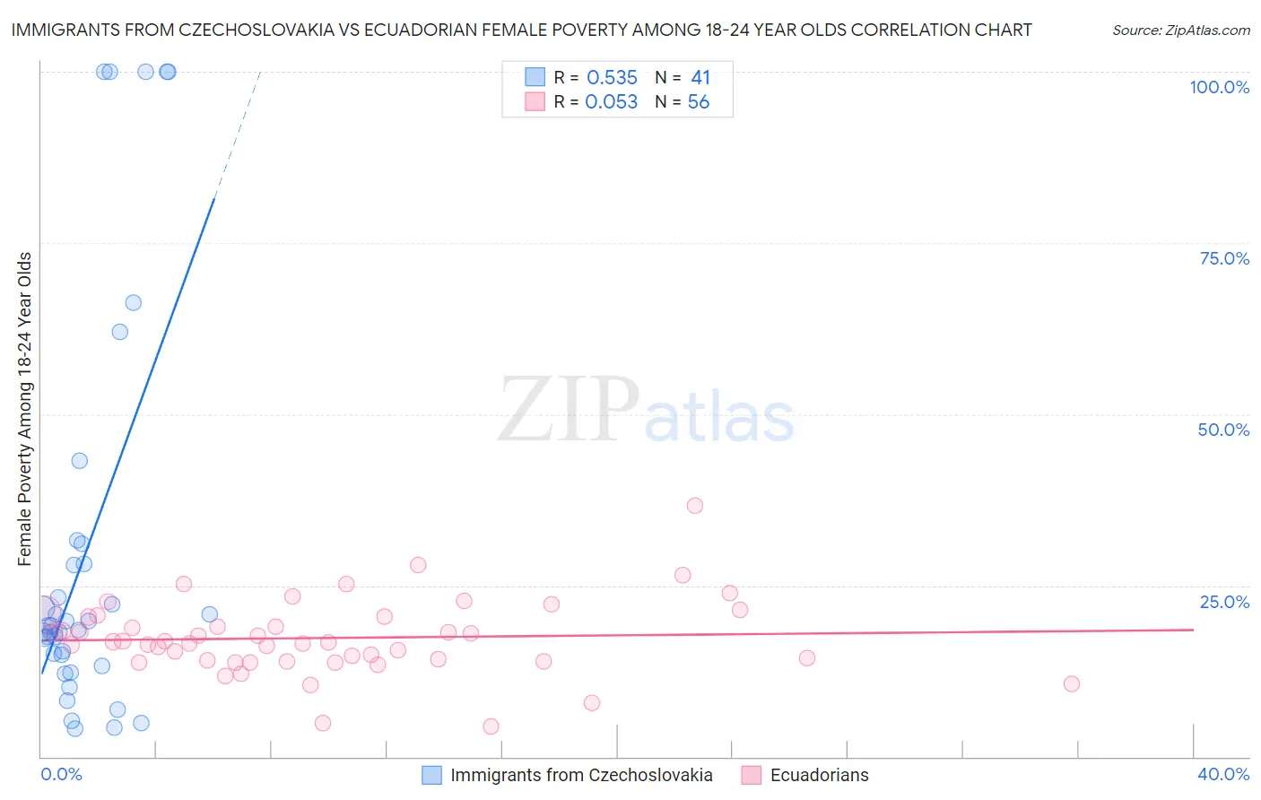 Immigrants from Czechoslovakia vs Ecuadorian Female Poverty Among 18-24 Year Olds