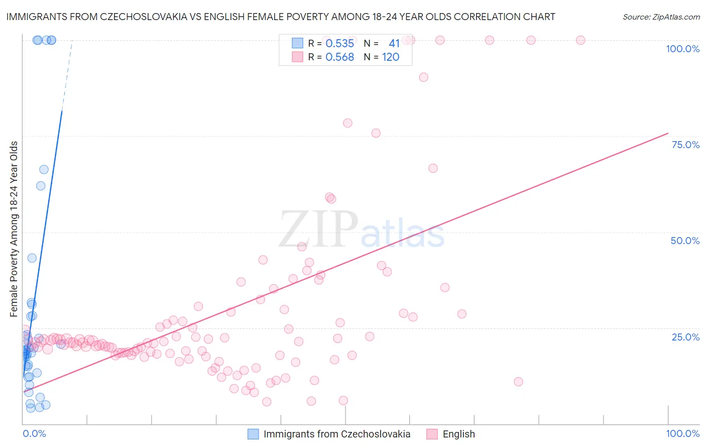 Immigrants from Czechoslovakia vs English Female Poverty Among 18-24 Year Olds