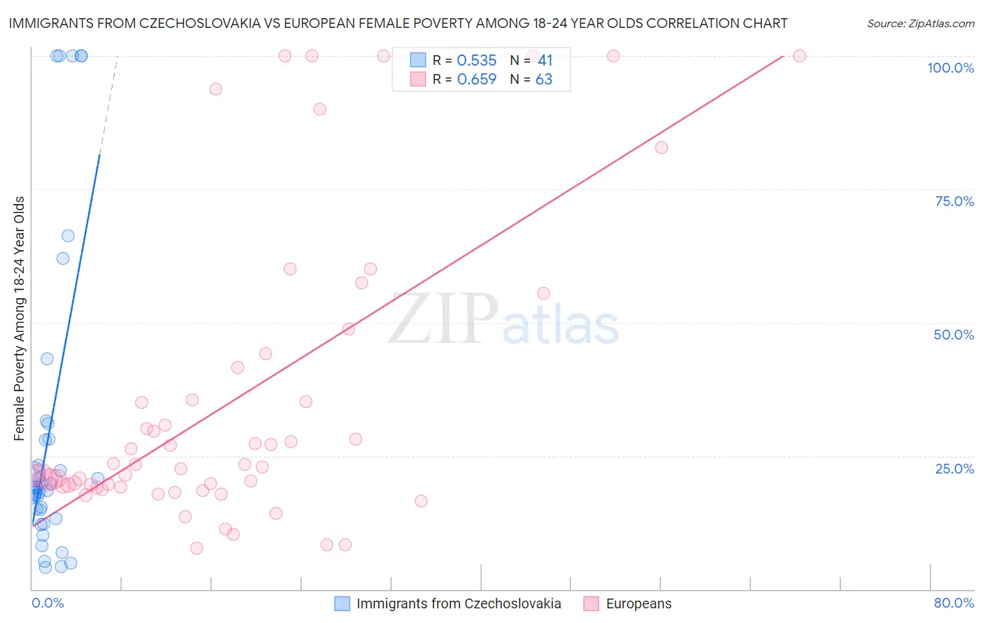 Immigrants from Czechoslovakia vs European Female Poverty Among 18-24 Year Olds