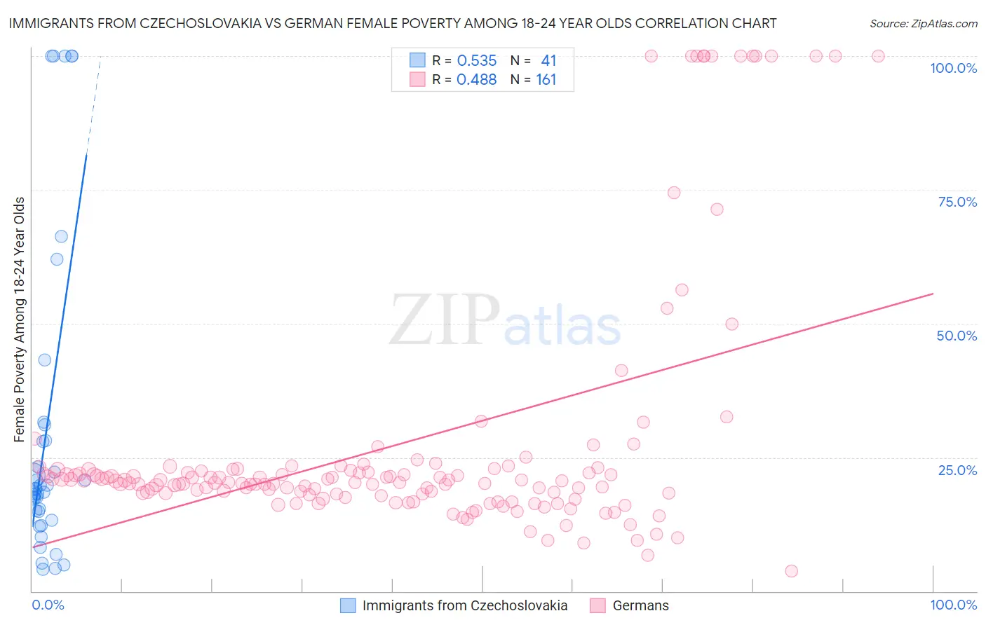 Immigrants from Czechoslovakia vs German Female Poverty Among 18-24 Year Olds