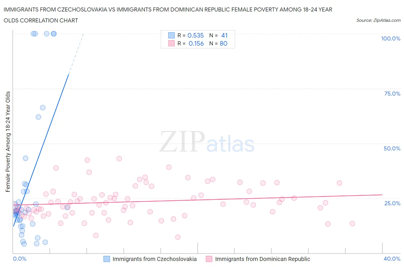 Immigrants from Czechoslovakia vs Immigrants from Dominican Republic Female Poverty Among 18-24 Year Olds