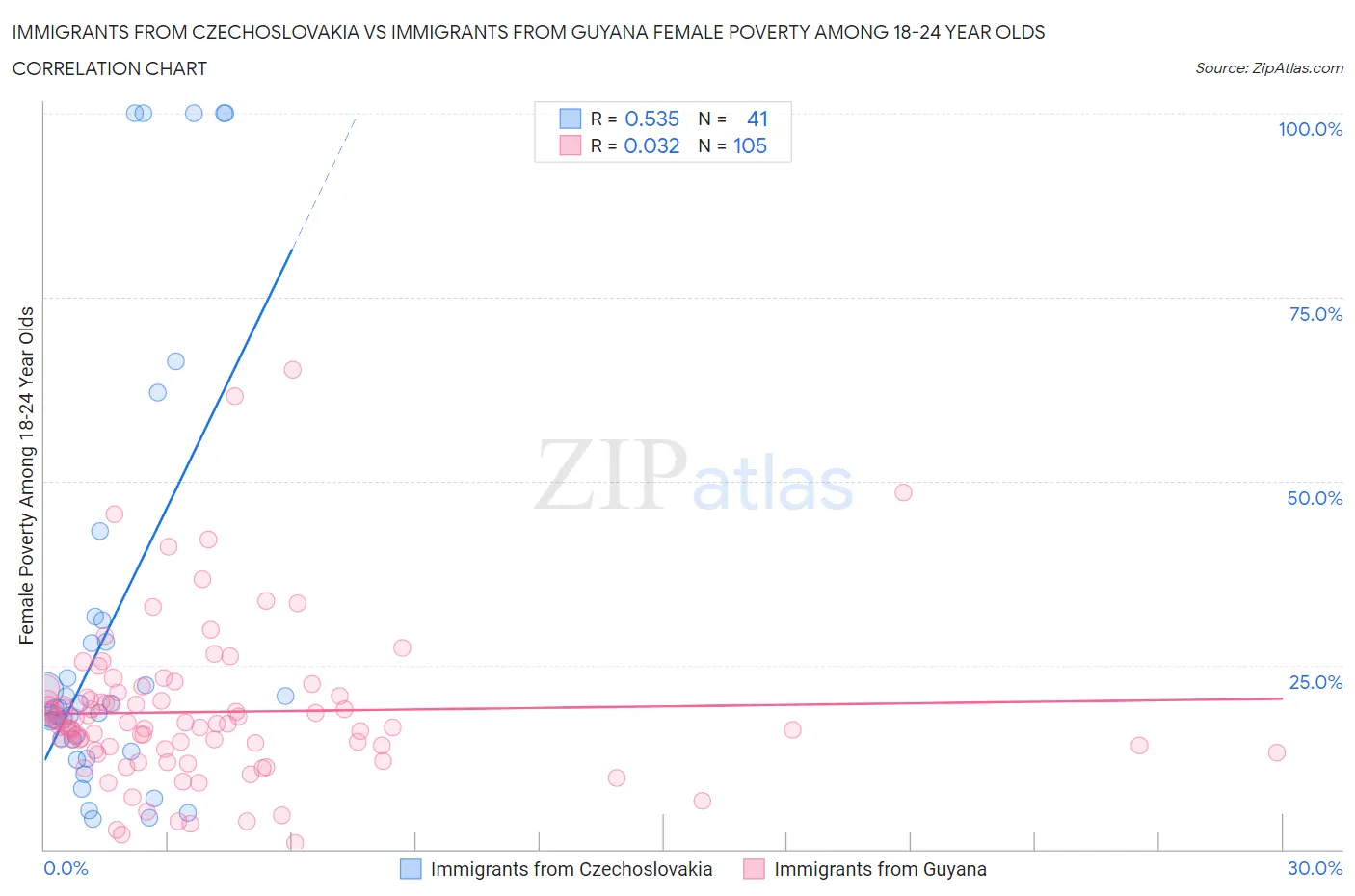 Immigrants from Czechoslovakia vs Immigrants from Guyana Female Poverty Among 18-24 Year Olds