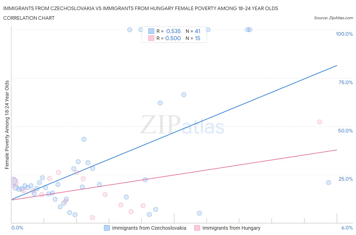 Immigrants from Czechoslovakia vs Immigrants from Hungary Female Poverty Among 18-24 Year Olds