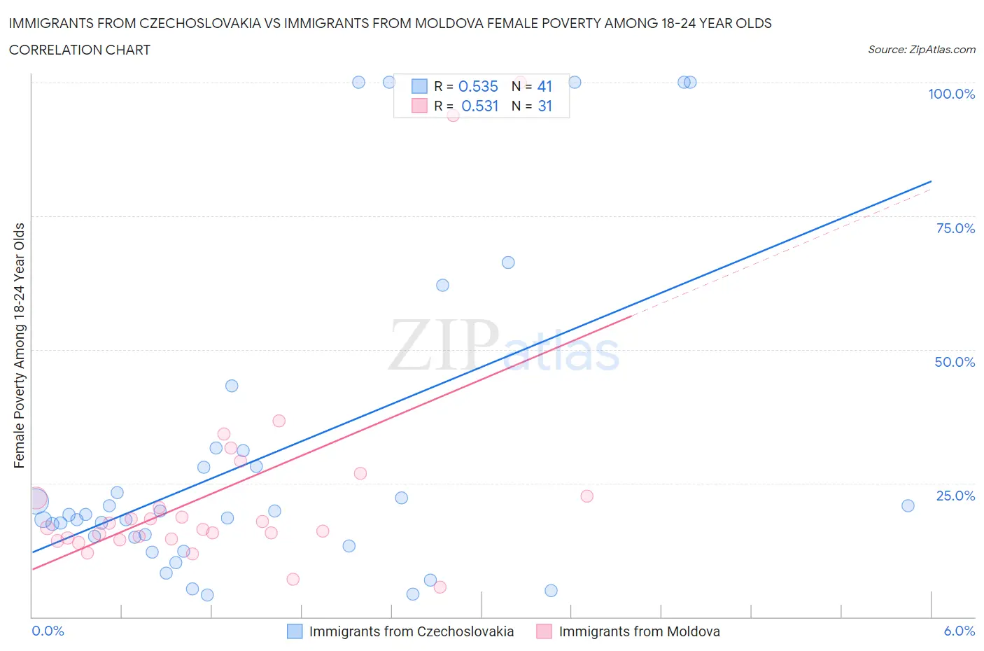 Immigrants from Czechoslovakia vs Immigrants from Moldova Female Poverty Among 18-24 Year Olds