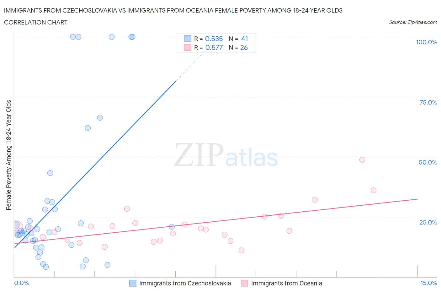 Immigrants from Czechoslovakia vs Immigrants from Oceania Female Poverty Among 18-24 Year Olds