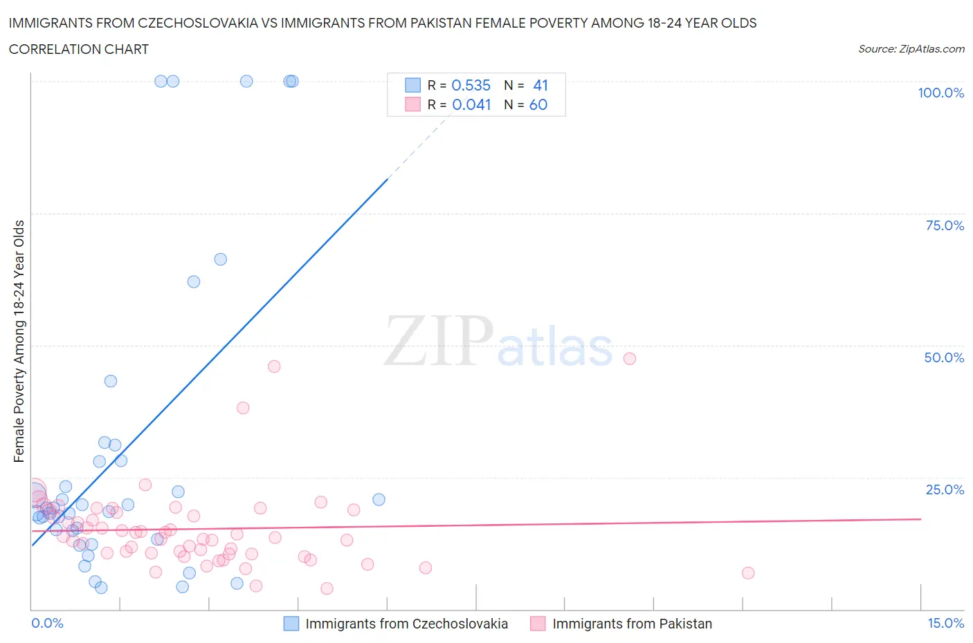 Immigrants from Czechoslovakia vs Immigrants from Pakistan Female Poverty Among 18-24 Year Olds