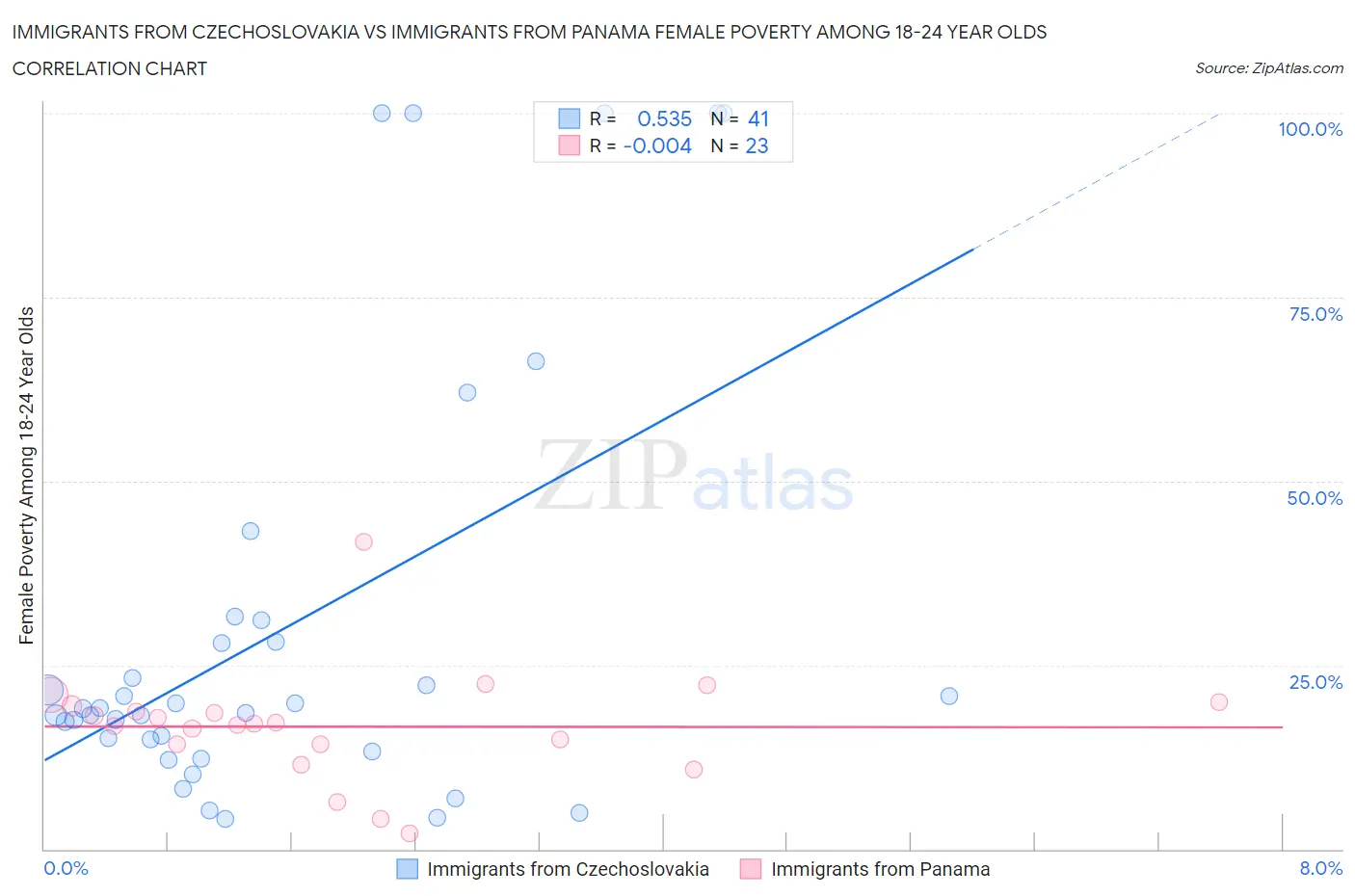 Immigrants from Czechoslovakia vs Immigrants from Panama Female Poverty Among 18-24 Year Olds