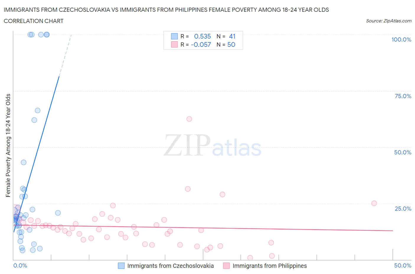 Immigrants from Czechoslovakia vs Immigrants from Philippines Female Poverty Among 18-24 Year Olds