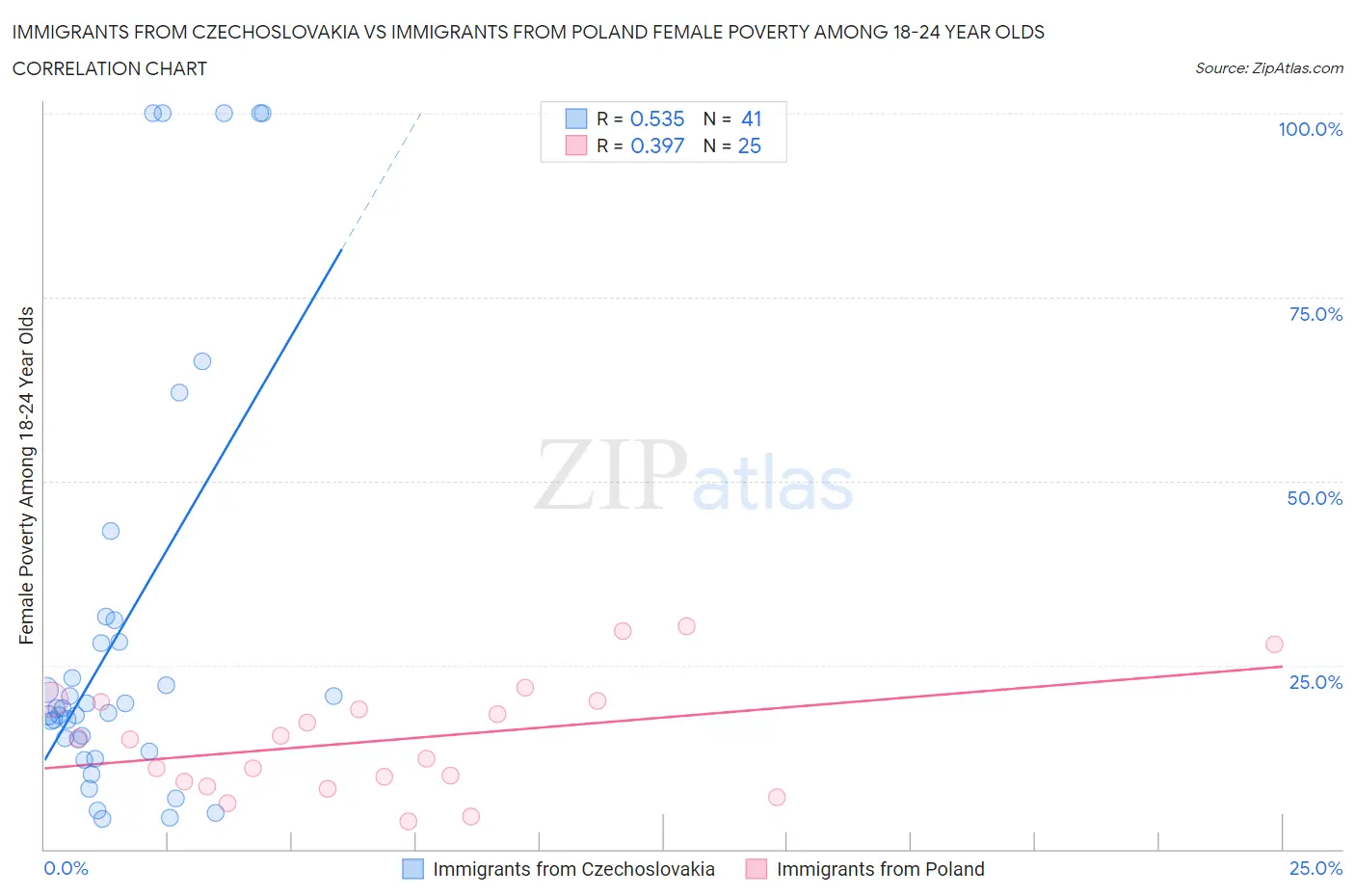 Immigrants from Czechoslovakia vs Immigrants from Poland Female Poverty Among 18-24 Year Olds