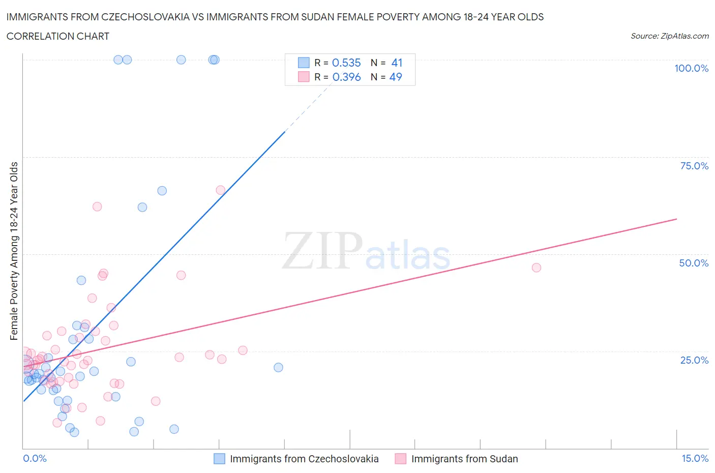 Immigrants from Czechoslovakia vs Immigrants from Sudan Female Poverty Among 18-24 Year Olds