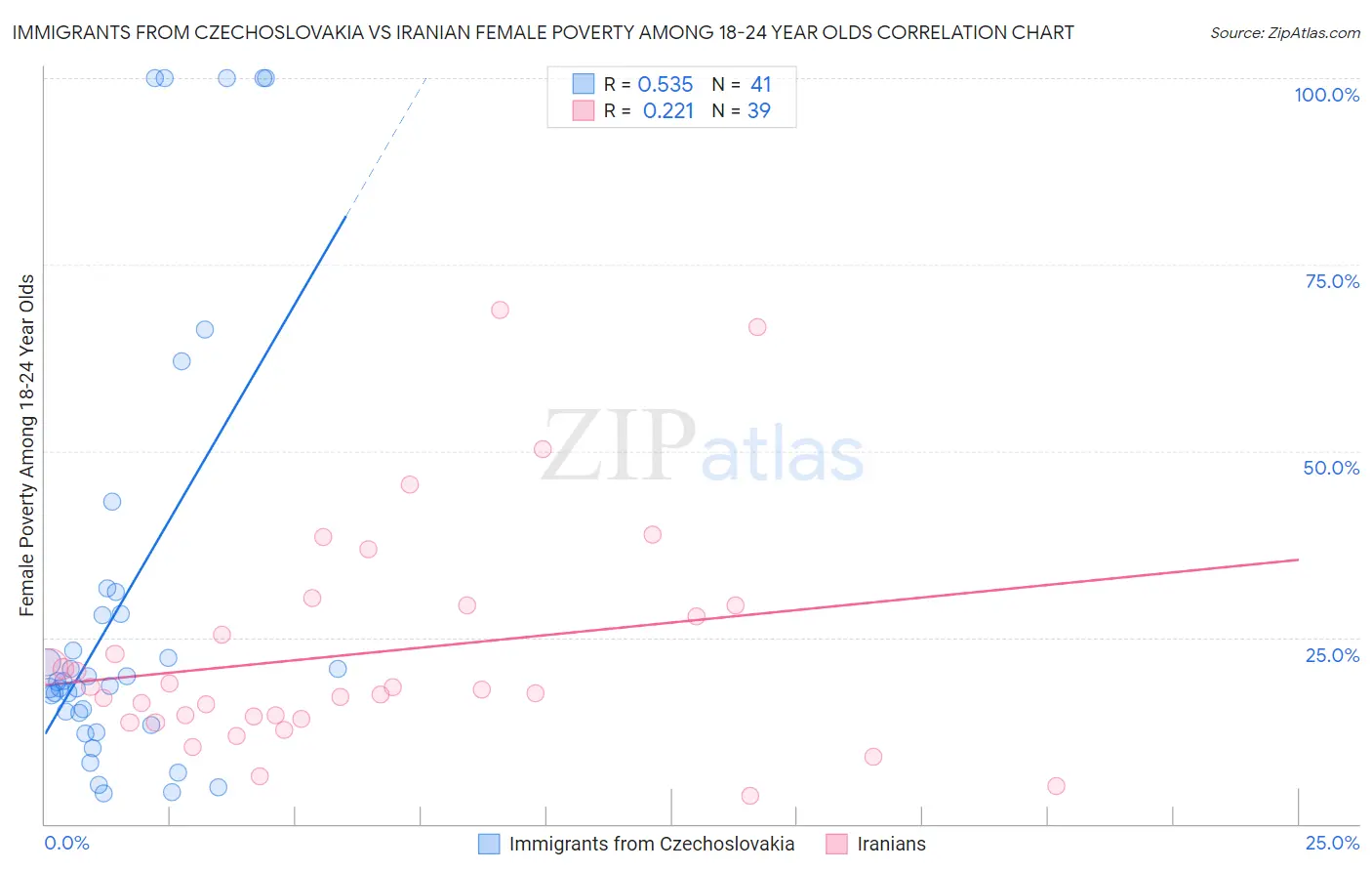 Immigrants from Czechoslovakia vs Iranian Female Poverty Among 18-24 Year Olds