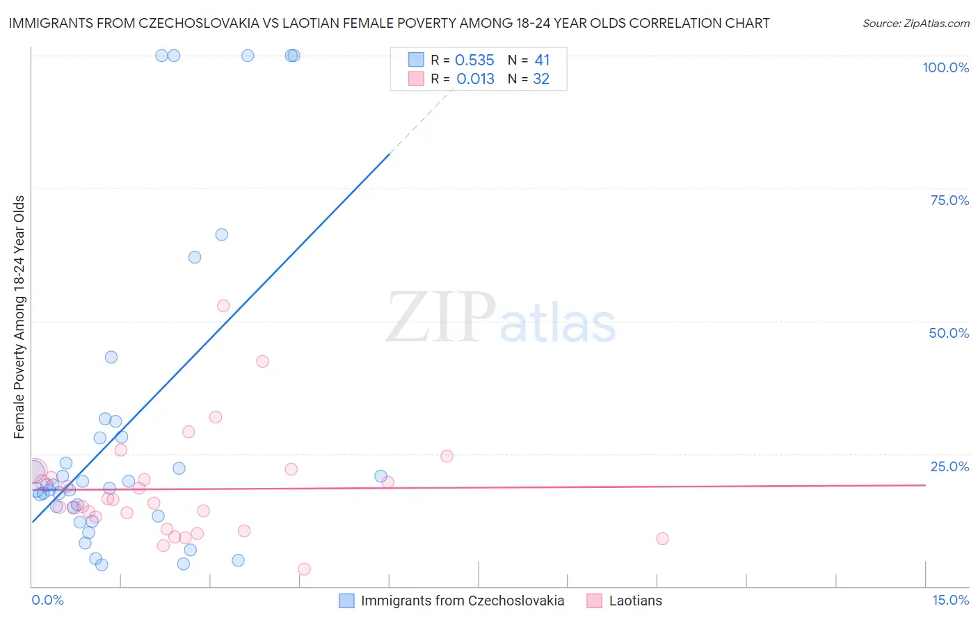Immigrants from Czechoslovakia vs Laotian Female Poverty Among 18-24 Year Olds