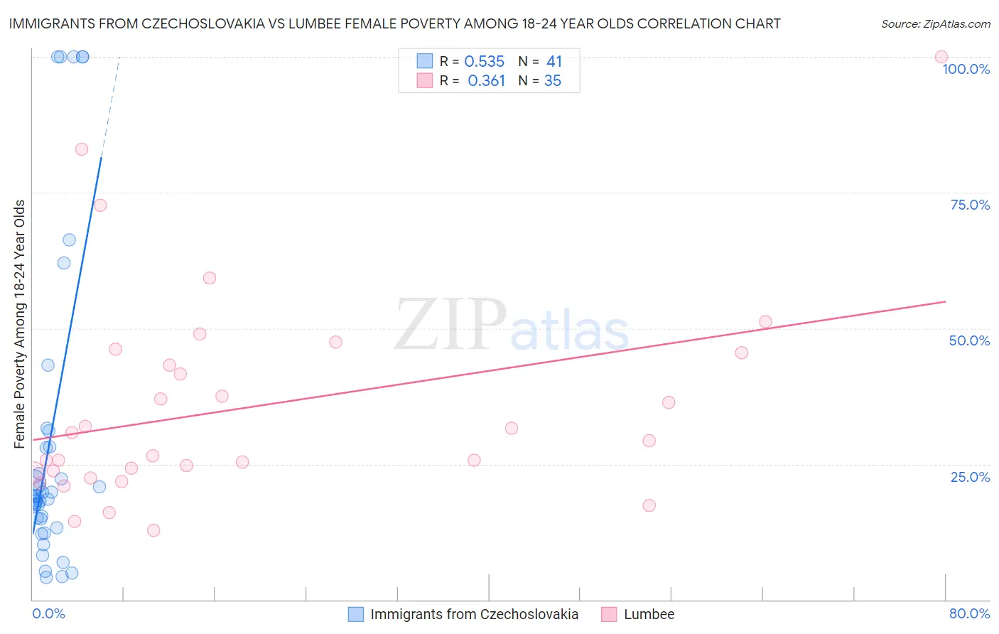 Immigrants from Czechoslovakia vs Lumbee Female Poverty Among 18-24 Year Olds