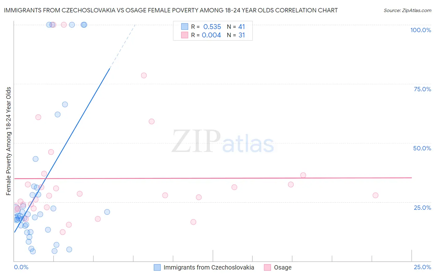 Immigrants from Czechoslovakia vs Osage Female Poverty Among 18-24 Year Olds