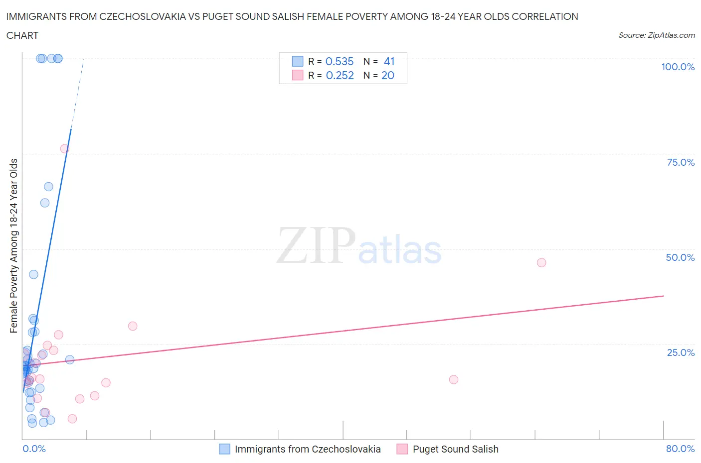 Immigrants from Czechoslovakia vs Puget Sound Salish Female Poverty Among 18-24 Year Olds