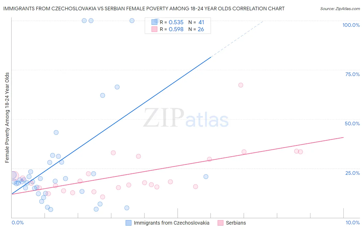 Immigrants from Czechoslovakia vs Serbian Female Poverty Among 18-24 Year Olds